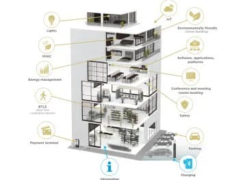 Smart Buildings